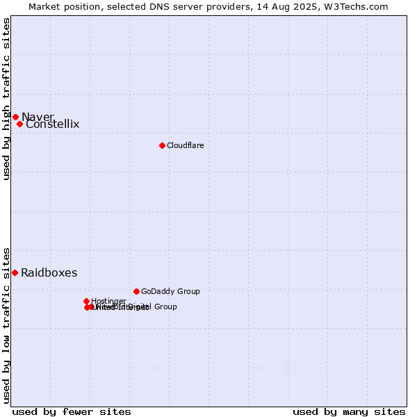 Market position of Constellix vs. Naver vs. Raidboxes
