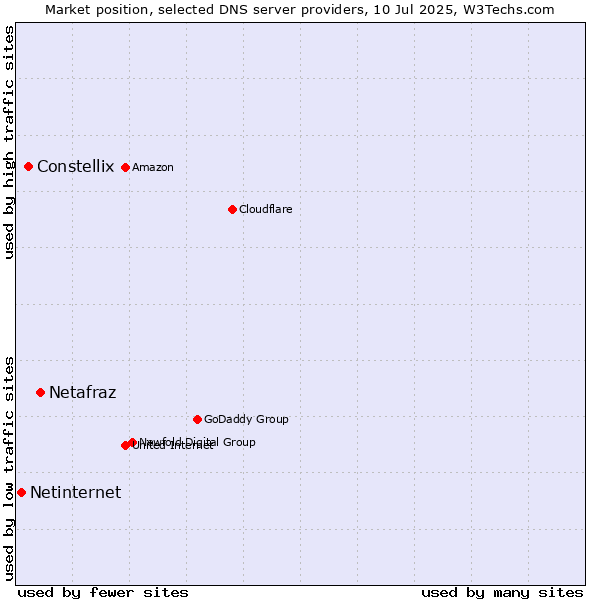 Market position of Netafraz vs. Constellix vs. Netinternet