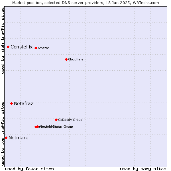 Market position of Netafraz vs. Constellix vs. Netmark
