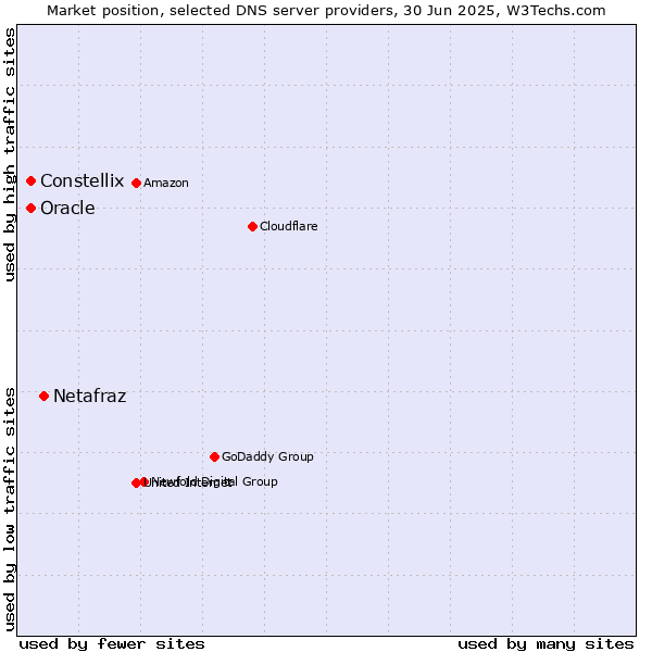 Market position of Netafraz vs. Oracle vs. Constellix