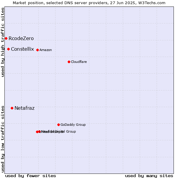 Market position of Netafraz vs. Constellix vs. RcodeZero
