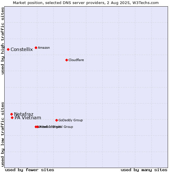 Market position of PA Vietnam vs. Netafraz vs. Constellix