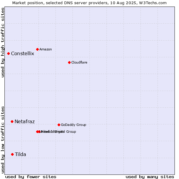 Market position of Tilda vs. Netafraz vs. Constellix