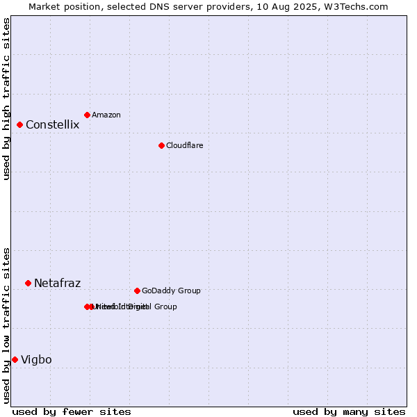 Market position of Netafraz vs. Constellix vs. Vigbo