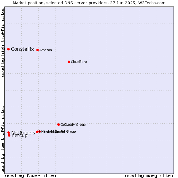Market position of netcup vs. NetAngels vs. Constellix