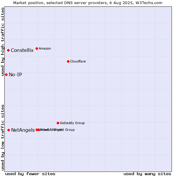 Market position of NetAngels vs. Constellix vs. No-IP
