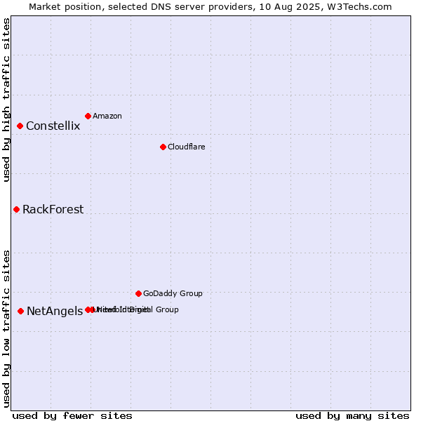 Market position of NetAngels vs. Constellix vs. RackForest