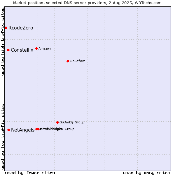 Market position of NetAngels vs. Constellix vs. RcodeZero