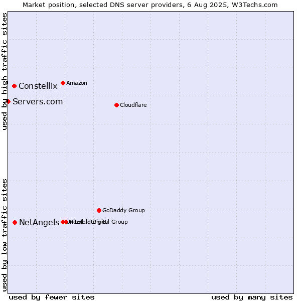 Market position of NetAngels vs. Constellix vs. Servers.com