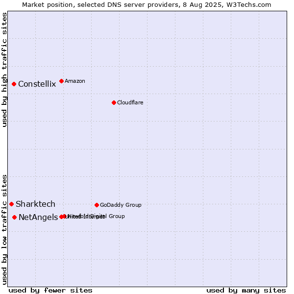 Market position of NetAngels vs. Constellix vs. Sharktech