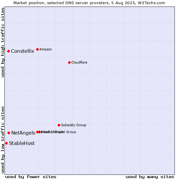 Market position of NetAngels vs. Constellix vs. StableHost