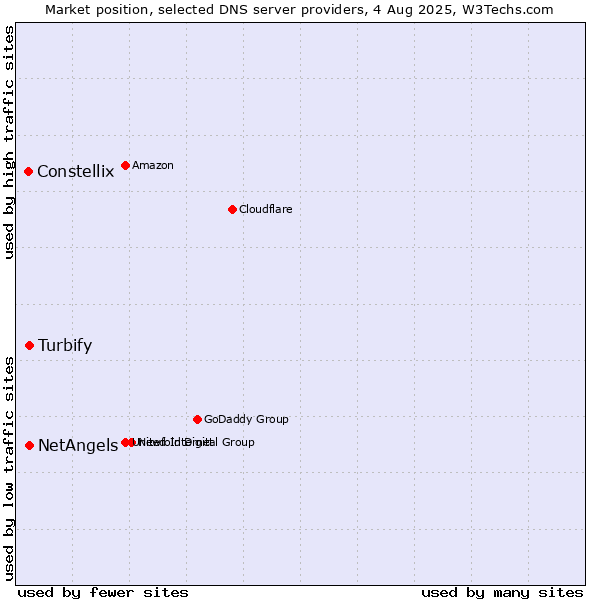 Market position of Turbify vs. NetAngels vs. Constellix