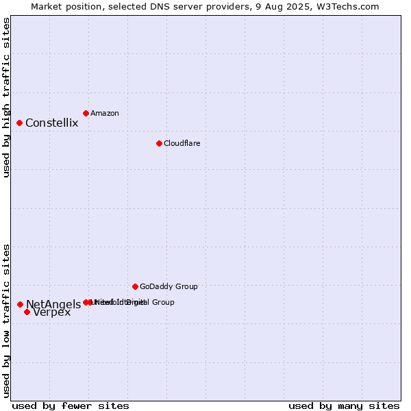 Market position of Verpex vs. NetAngels vs. Constellix
