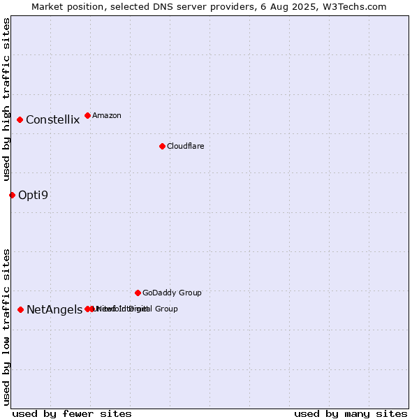 Market position of NetAngels vs. Constellix vs. Opti9