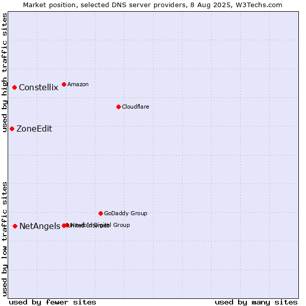 Market position of NetAngels vs. Constellix vs. ZoneEdit