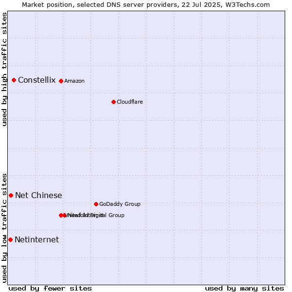 Market position of Constellix vs. Net Chinese vs. Netinternet