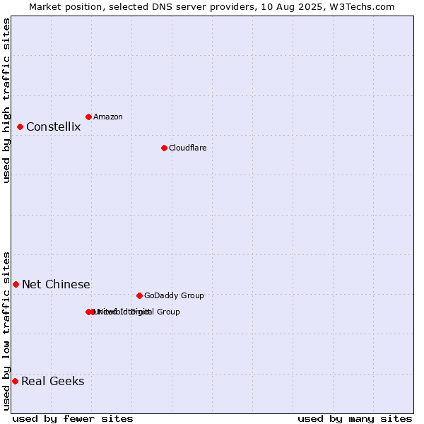Market position of Constellix vs. Net Chinese vs. Real Geeks