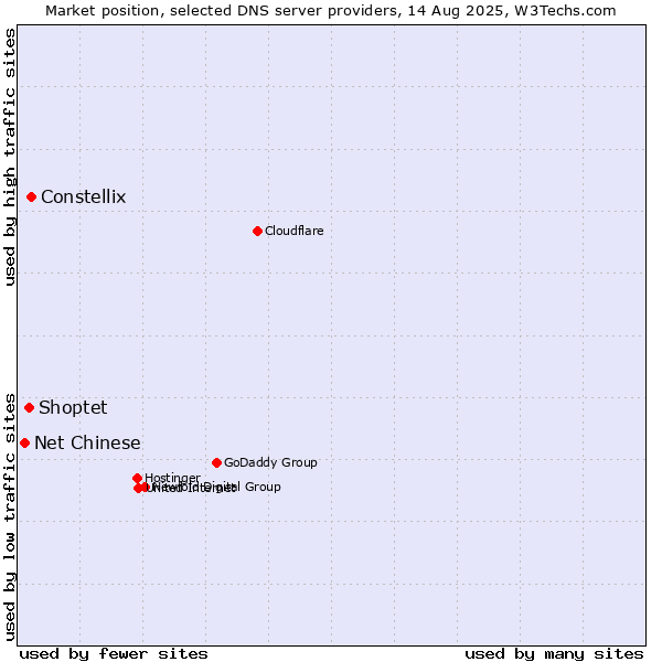 Market position of Constellix vs. Shoptet vs. Net Chinese