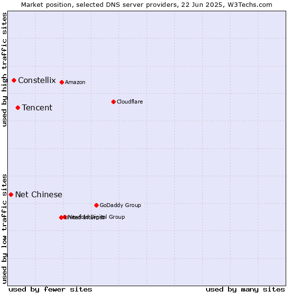 Market position of Tencent vs. Constellix vs. Net Chinese