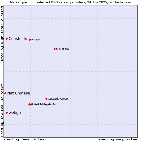 Market position of Constellix vs. webgo vs. Net Chinese