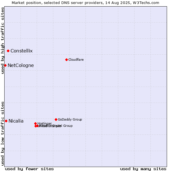 Market position of Constellix vs. Nicalia vs. NetCologne