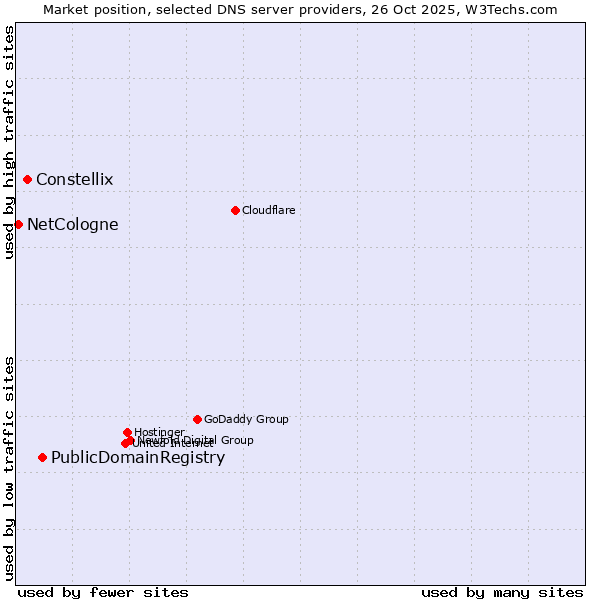 Market position of PublicDomainRegistry vs. Constellix vs. NetCologne