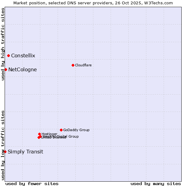Market position of Constellix vs. NetCologne vs. Simply Transit