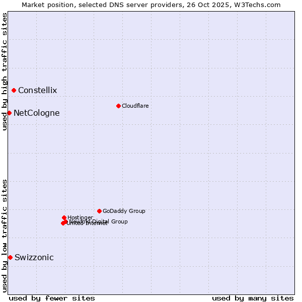 Market position of Constellix vs. Swizzonic vs. NetCologne
