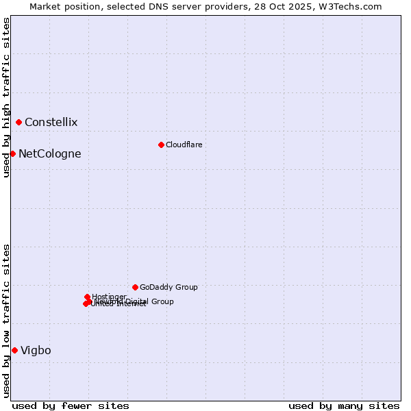 Market position of Constellix vs. Vigbo vs. NetCologne