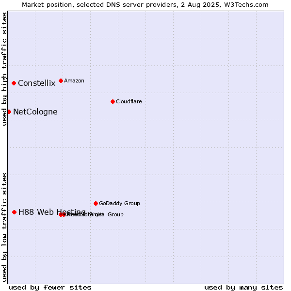 Market position of H88 Web Hosting vs. Constellix vs. NetCologne