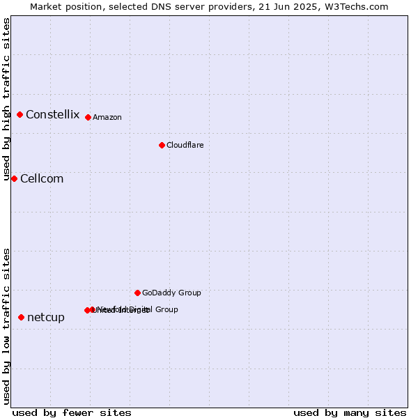 Market position of netcup vs. Constellix vs. Cellcom