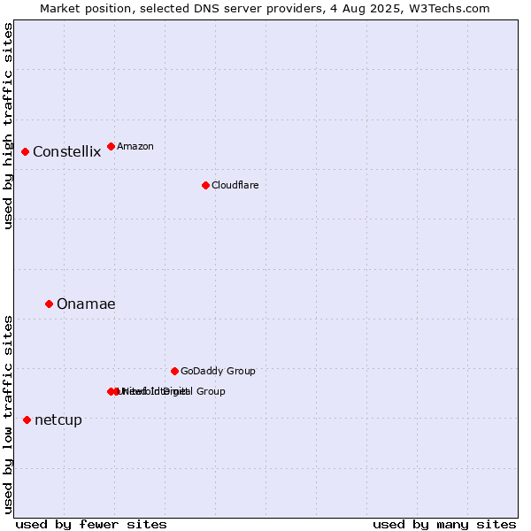 Market position of Onamae vs. netcup vs. Constellix