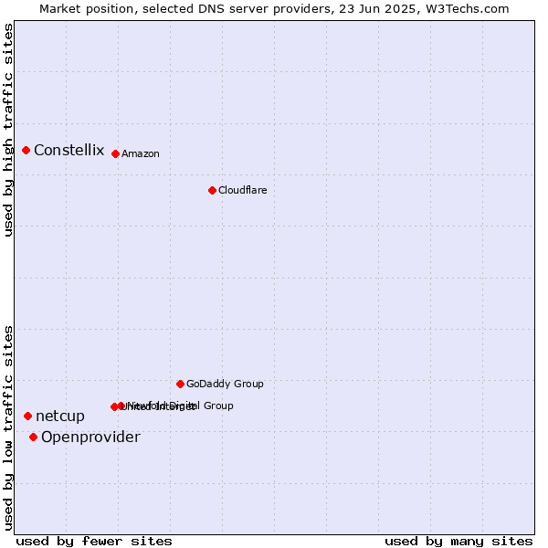 Market position of Openprovider vs. netcup vs. Constellix