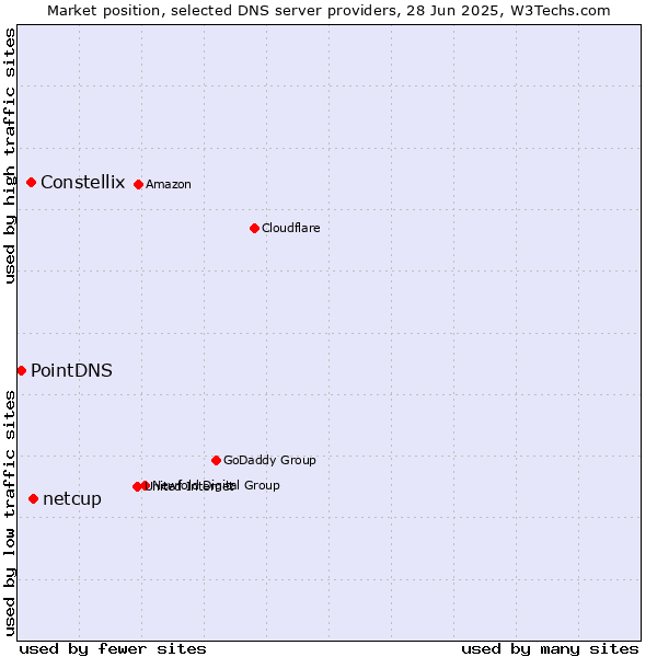 Market position of netcup vs. Constellix vs. PointDNS