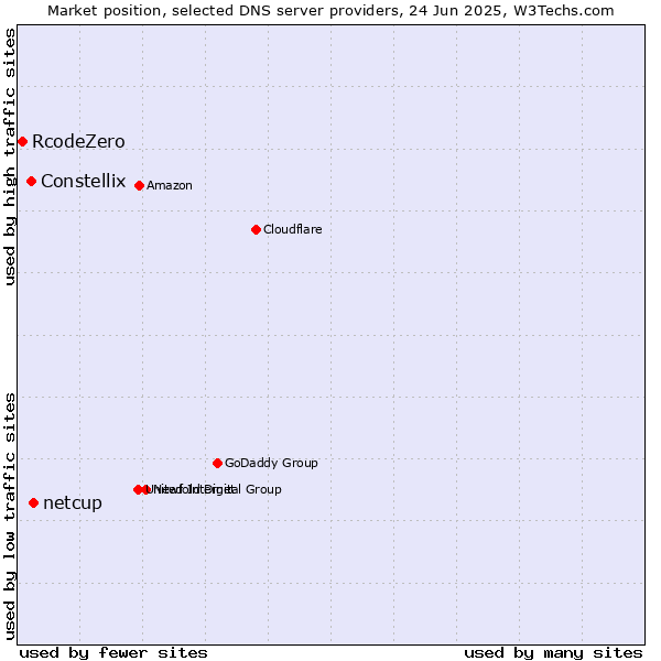 Market position of netcup vs. Constellix vs. RcodeZero