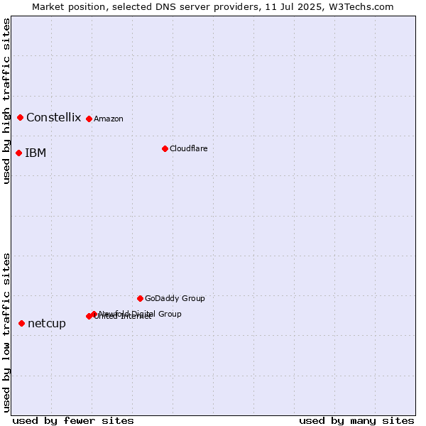 Market position of netcup vs. Constellix vs. IBM