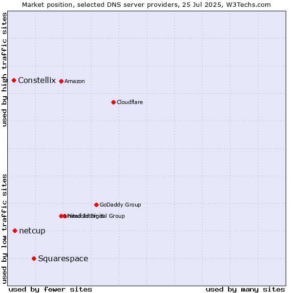 Market position of Squarespace vs. netcup vs. Constellix