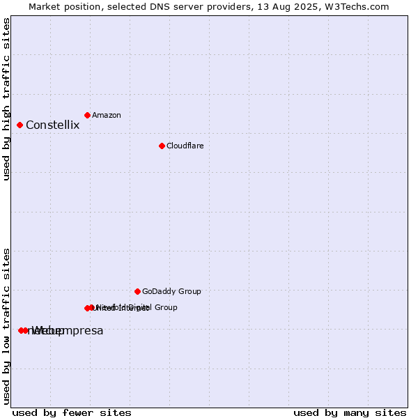 Market position of Webempresa vs. netcup vs. Constellix