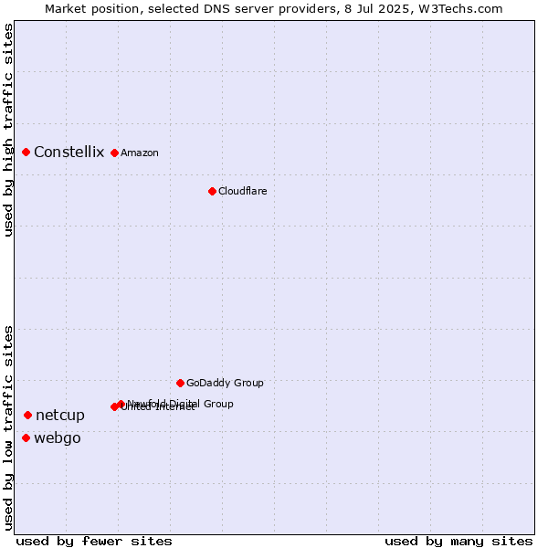Market position of netcup vs. Constellix vs. webgo