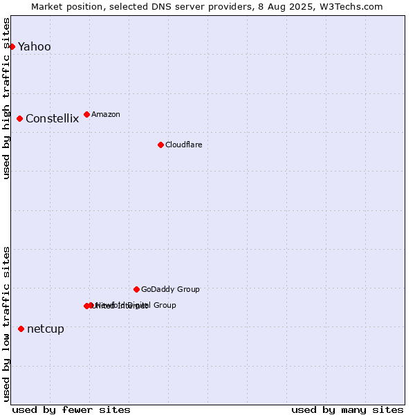 Market position of netcup vs. Constellix vs. Yahoo