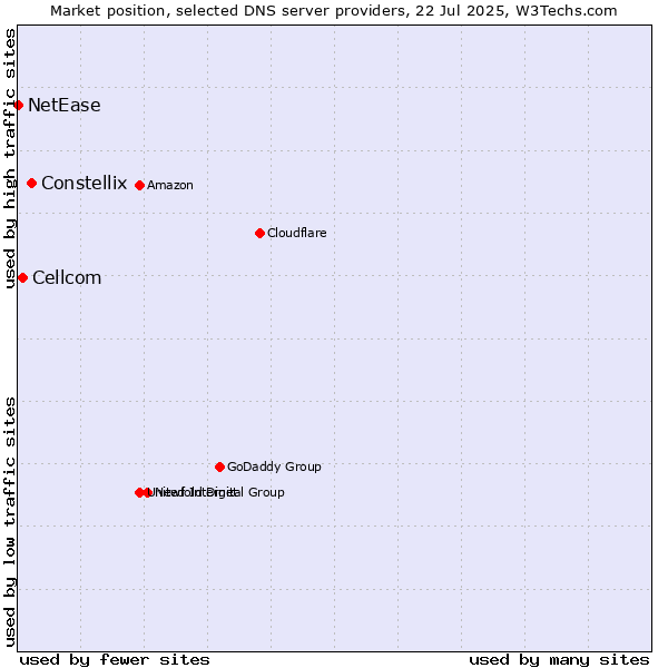 Market position of Constellix vs. Cellcom vs. NetEase