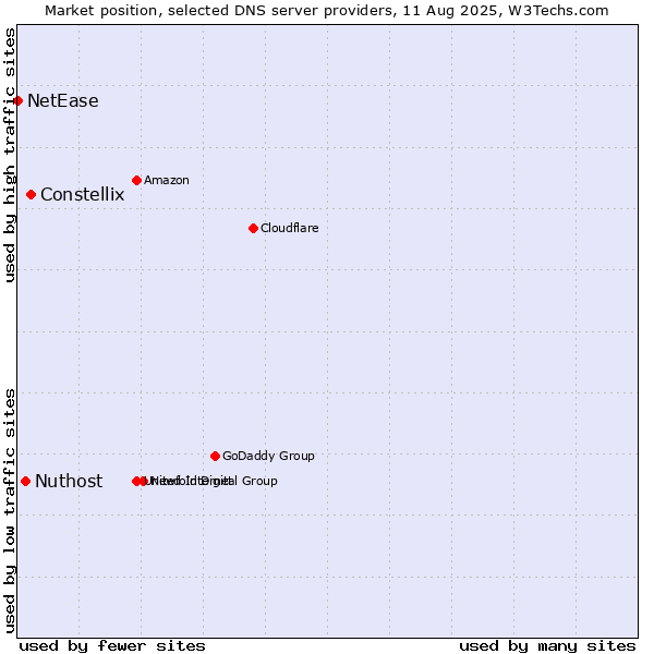 Market position of Constellix vs. Nuthost vs. NetEase