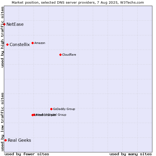 Market position of Constellix vs. Real Geeks vs. NetEase