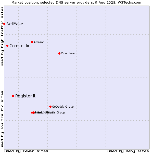Market position of Register.it vs. Constellix vs. NetEase