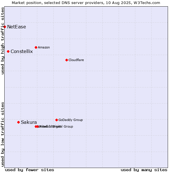 Market position of Sakura vs. Constellix vs. NetEase