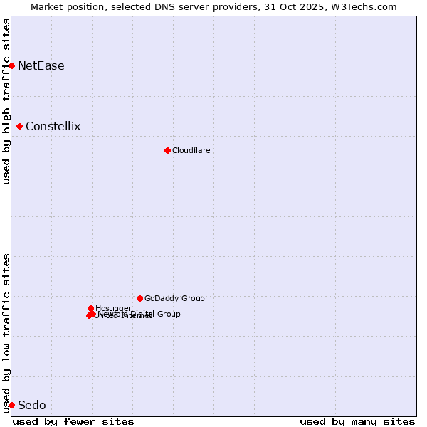 Market position of Constellix vs. NetEase vs. Sedo