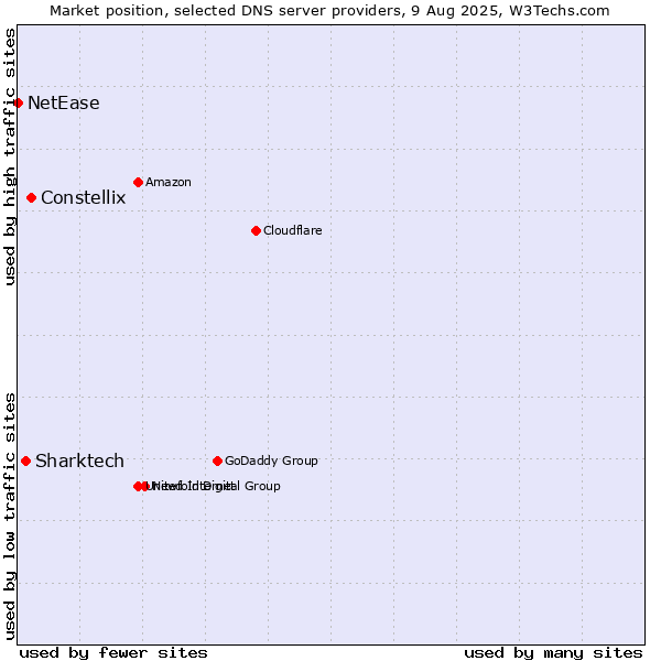 Market position of Constellix vs. Sharktech vs. NetEase