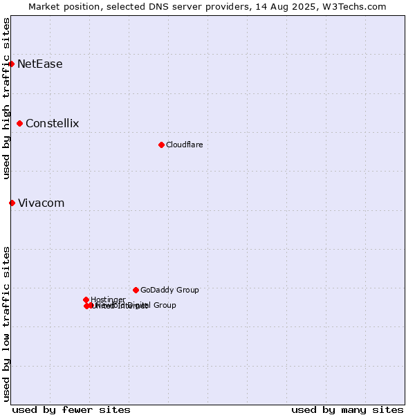 Market position of Constellix vs. Vivacom vs. NetEase