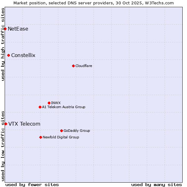 Market position of Constellix vs. VTX Telecom vs. NetEase