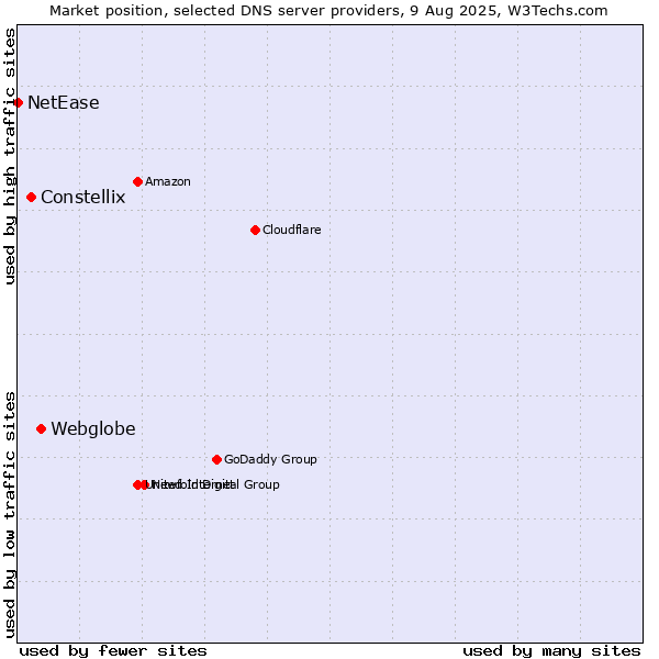 Market position of Webglobe vs. Constellix vs. NetEase